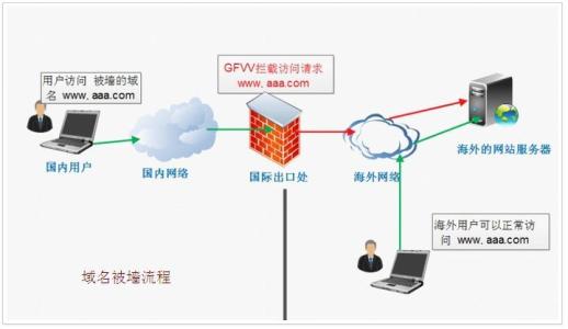 域名被墙了什么意思？域名被墙解决方法