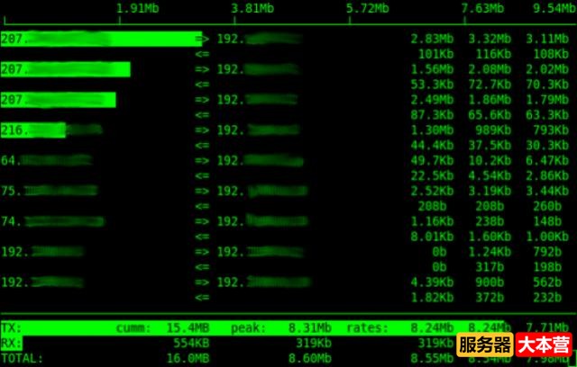 Linux实时监控网络流量工具分享，6个工具帮助你实时监控网络情况！