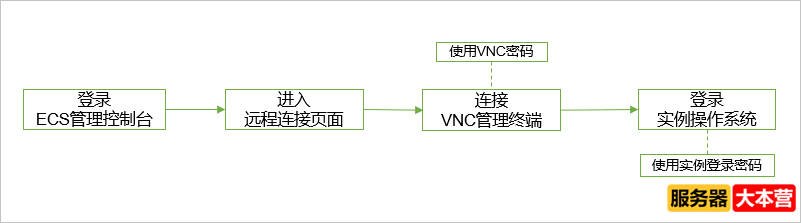 通过密码认证登录Linux实例