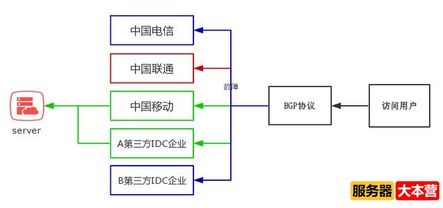 BGP线路是什么意思？