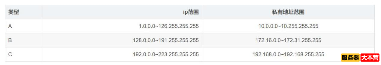 公网IP和私网IP的区别，公网IP有什么用？