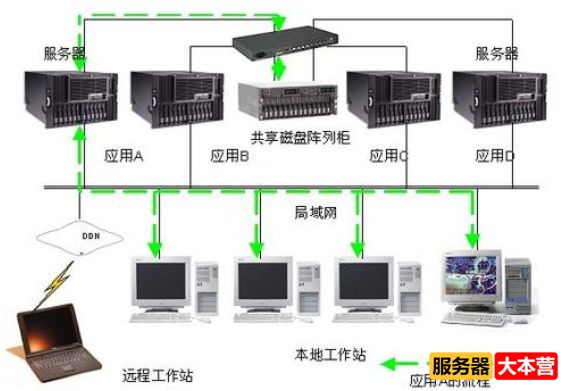 集群服务器是什么意思？