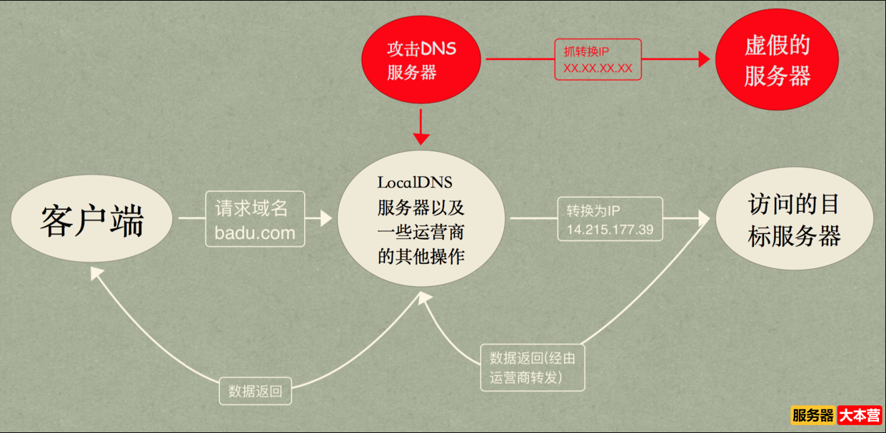 你知道DNS劫持与HTTP劫持的关系吗？DNS劫持和http劫持的区别