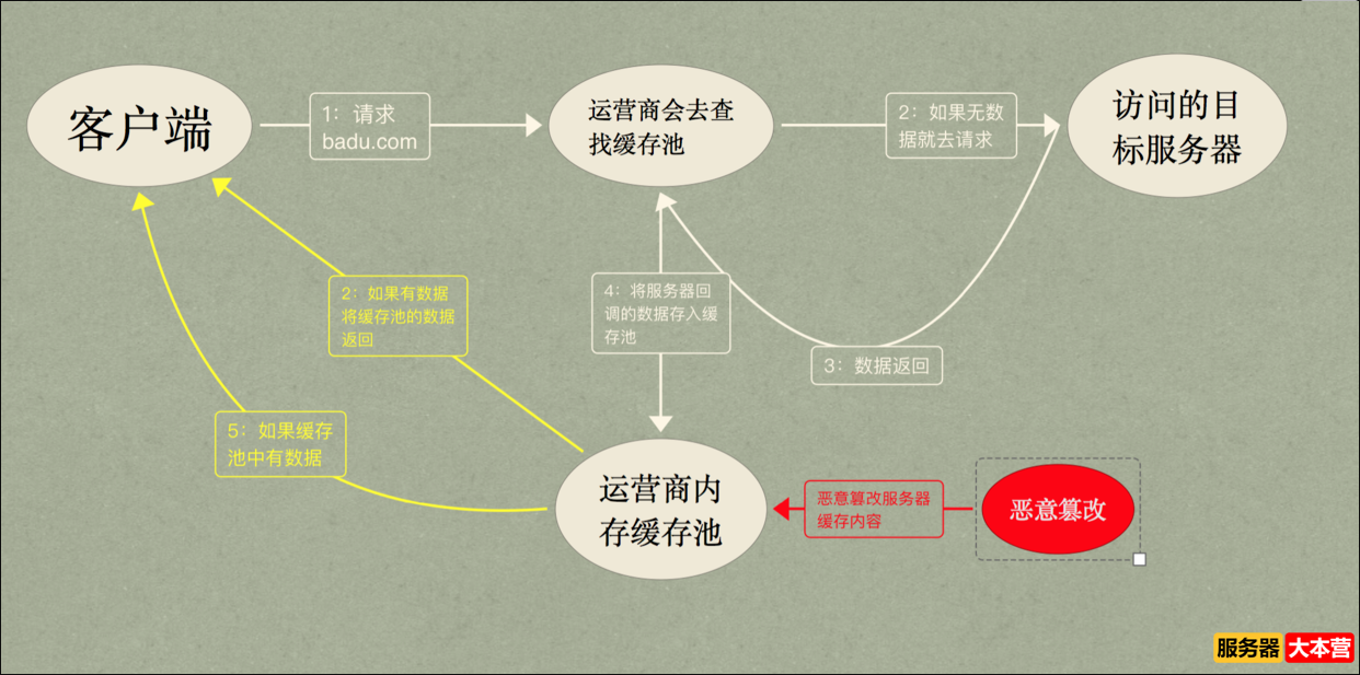 你知道DNS劫持与HTTP劫持的关系吗？DNS劫持和http劫持的区别