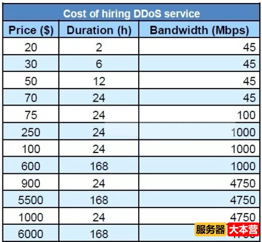 攻击服务器需要成本吗？