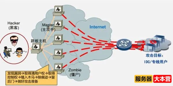 盘点历史上那些令人闻风丧胆的DDoS攻击事件