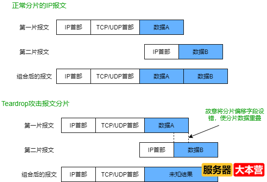 Teardrop攻击属于什么攻击？Teardrop攻击怎么防御？